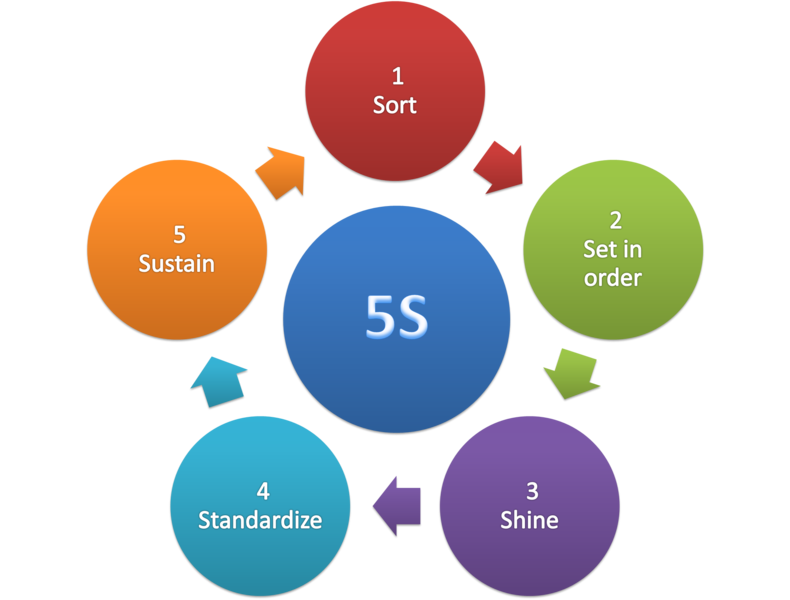 Soubor:5S methodology.png